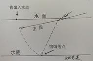 水中主线的状态：谁曾关注过？