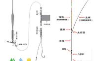 钓鱼新手指南：全面解析鱼线种类及其绑法